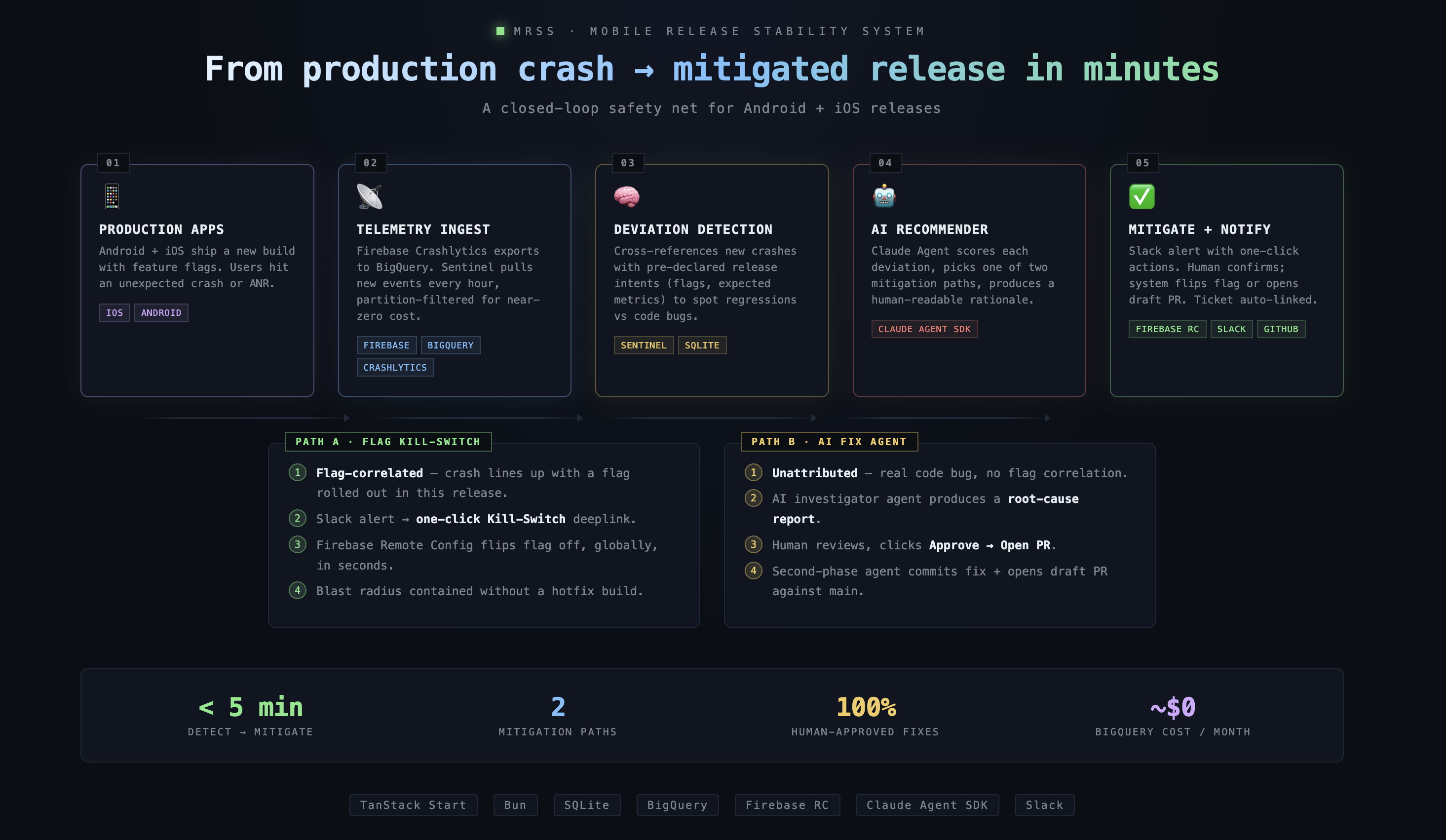 MRSS flow: a production crash moves through telemetry ingest, deviation detection, an AI recommender, and mitigation, splitting into a one-click flag kill-switch path and an AI fix-agent path. Detect to mitigate in under five minutes.