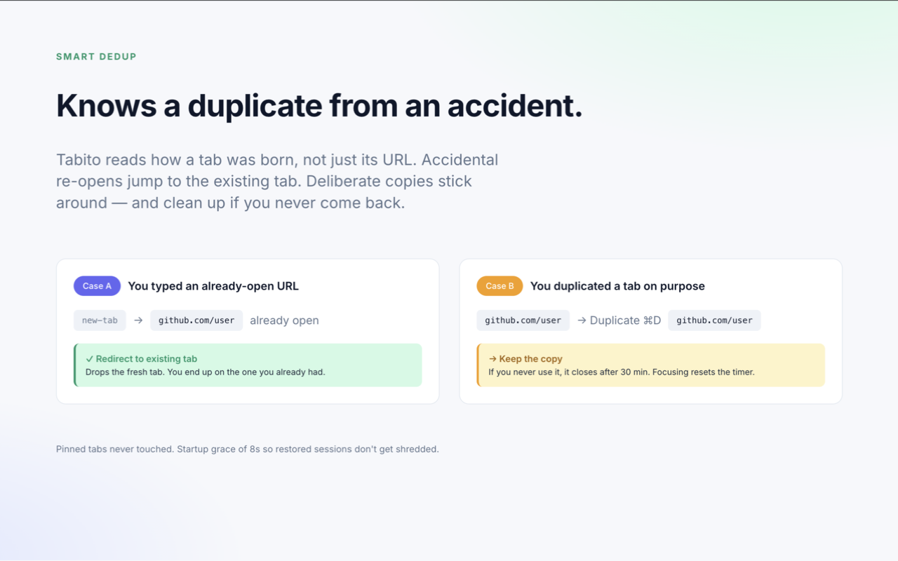 Smart dedup: a typed URL redirects to the open tab, a deliberate copy sticks around and cleans up later.
